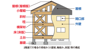 戸建て(木造)在来軸工法の戸建住宅の例　画像