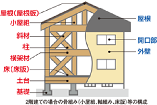 2階建ての場合の骨組み（小屋組、軸組み、床版）等の構成